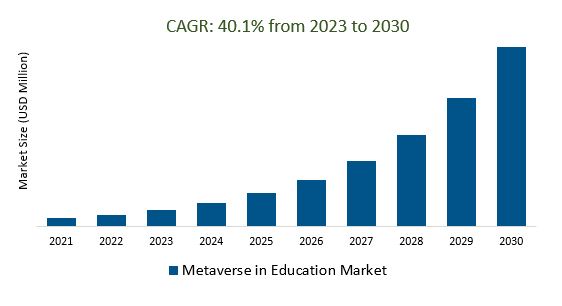 Metaverse in Education Market Size 2023-2030